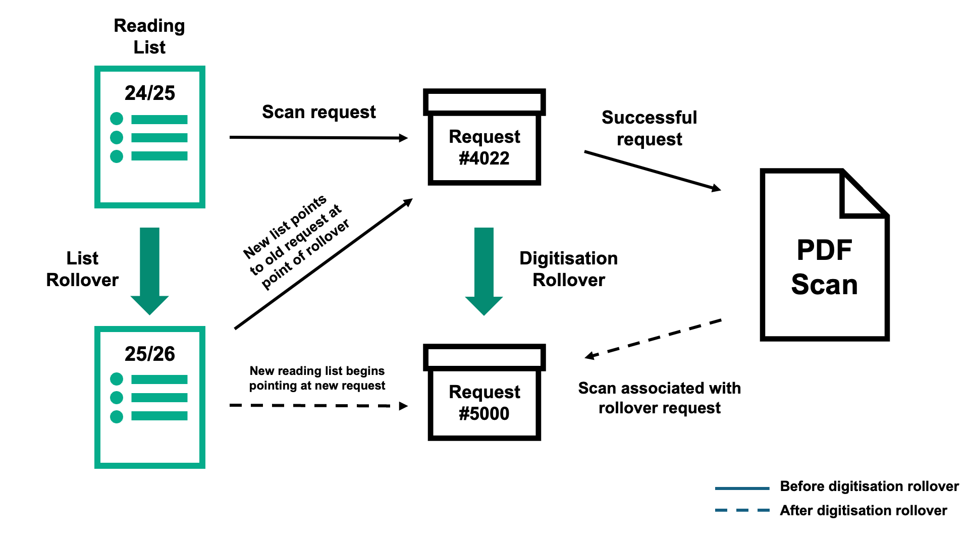 Digitisation Rollover.png